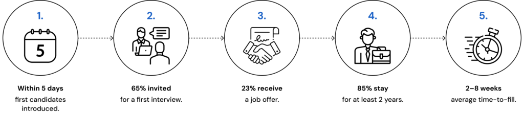 Infographic of service