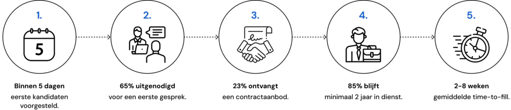 Infographic of service